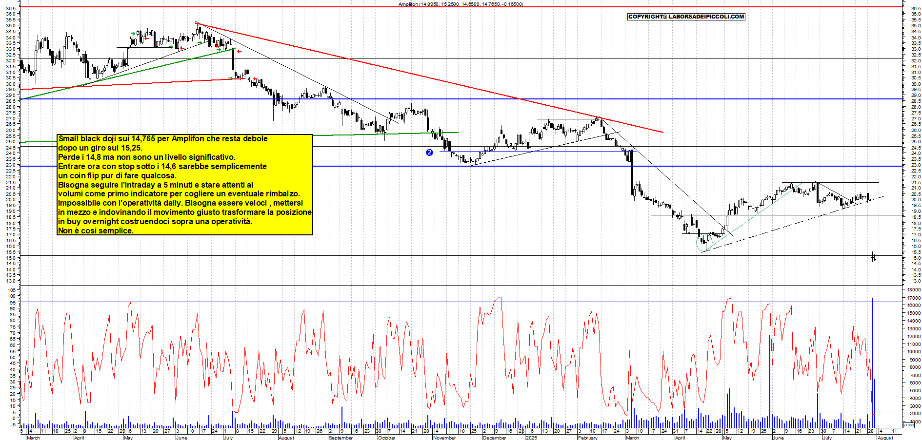 Azioni AMPLIFON - Analisi tecnica 18:17 - 31 lug - Grafico Borsa Italiana con segnali real-time