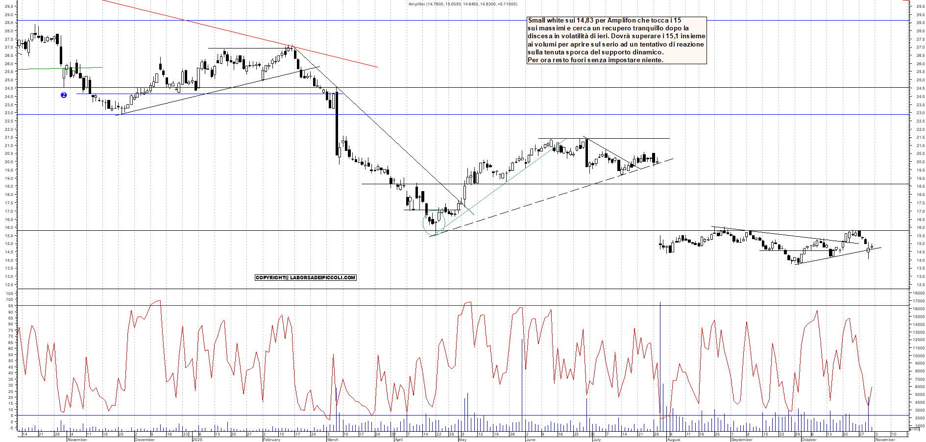 Grafico AMPLIFON - 31/10/2025, 12:13