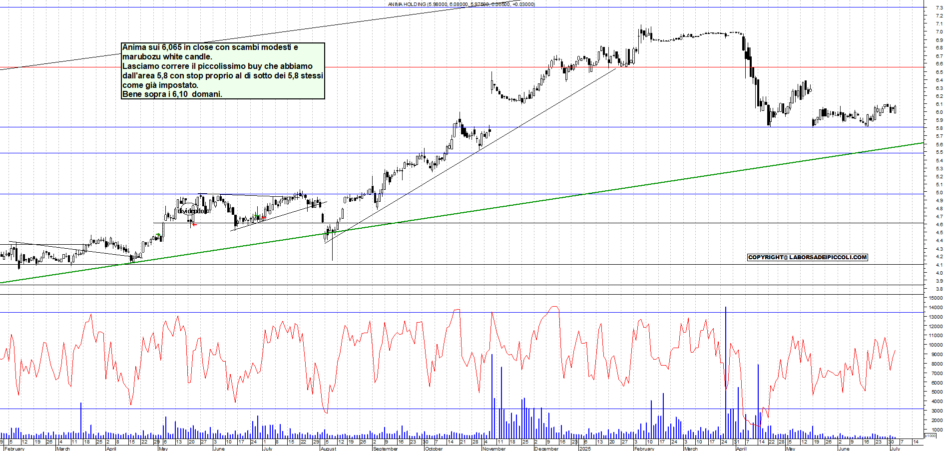 Azioni ANIMA - Analisi tecnica 19:16 - 3 lug - Grafico Borsa Italiana con segnali real-time