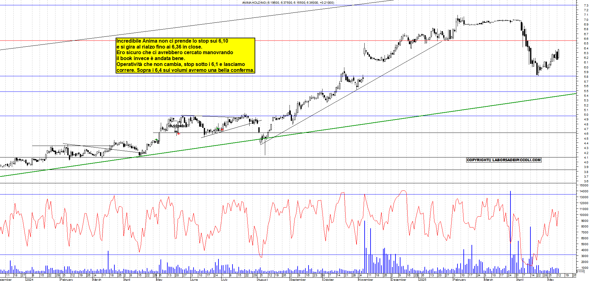 Azioni ANIMA - Analisi tecnica 19:07 - 13 mag - Grafico Borsa Italiana con segnali real-time