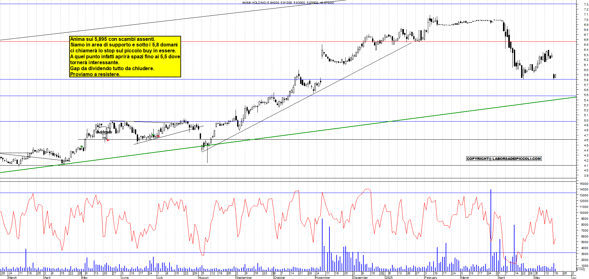 Azioni ANIMA - Analisi tecnica 18:53 - 20 mag - Grafico Borsa Italiana con segnali real-time
