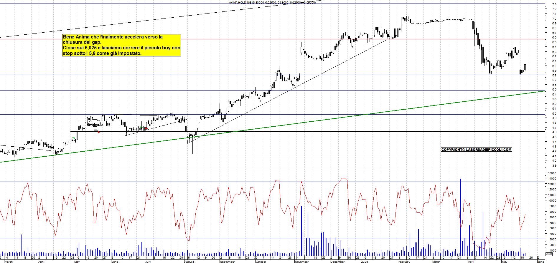 Azioni ANIMA - Analisi tecnica 19:11 - 22 mag - Grafico Borsa Italiana con segnali real-time