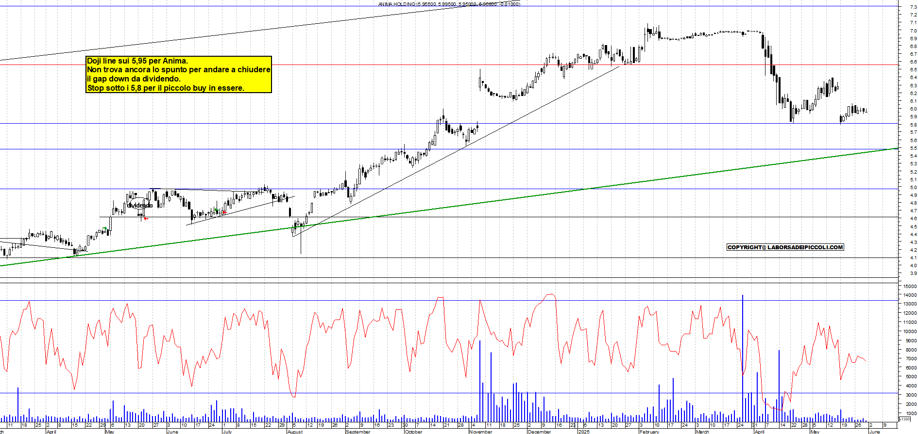 Azioni ANIMA - Analisi tecnica 19:11 - 30 mag - Grafico Borsa Italiana con segnali real-time