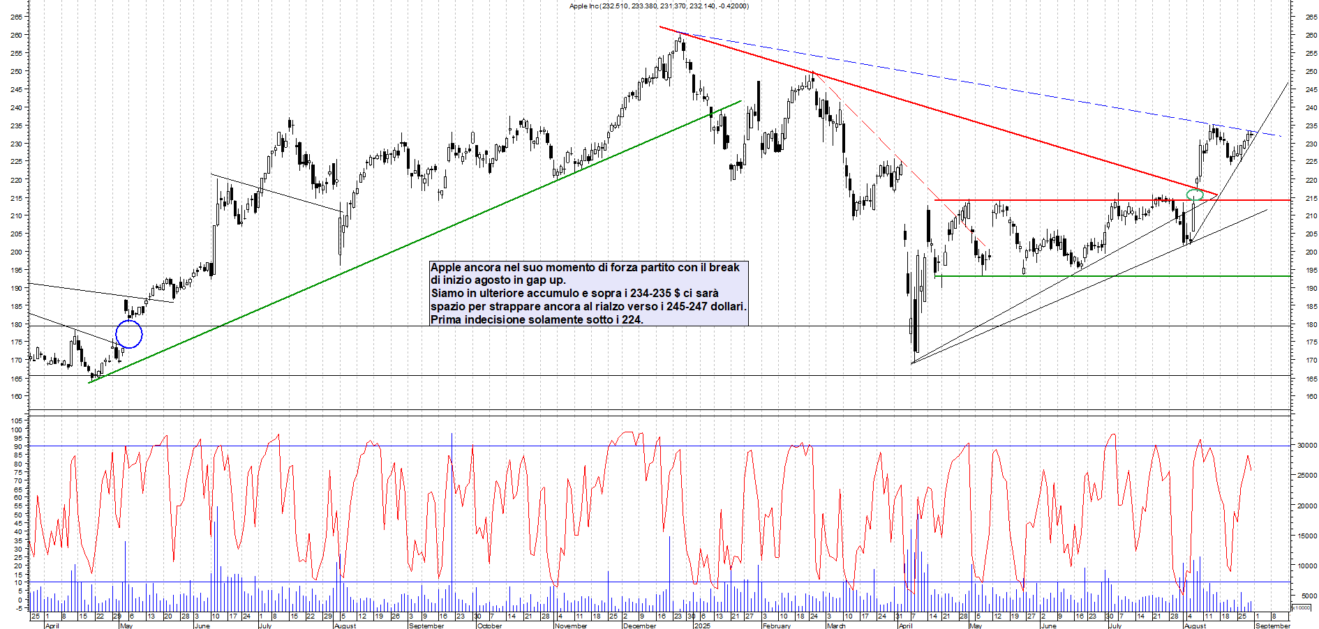 Grafico APPLE - 02/09/2025, 00:08