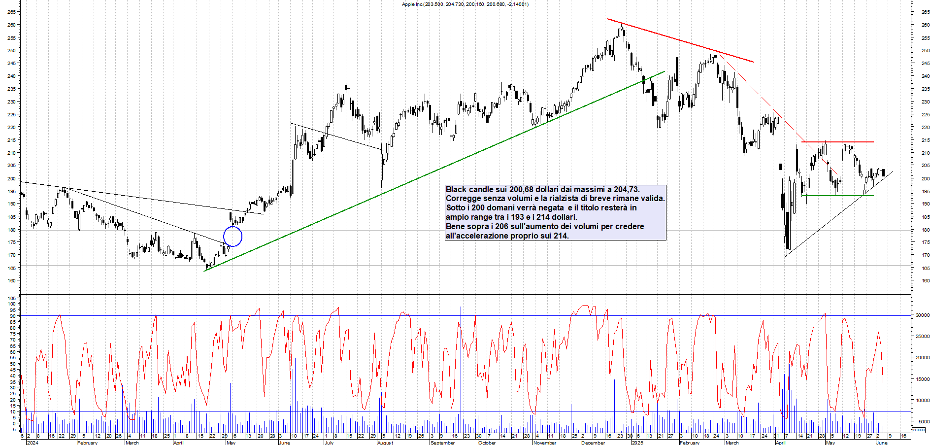 Azioni APPLE - Analisi tecnica 22:05 - 5 giu - Grafico Borsa Italiana con segnali real-time