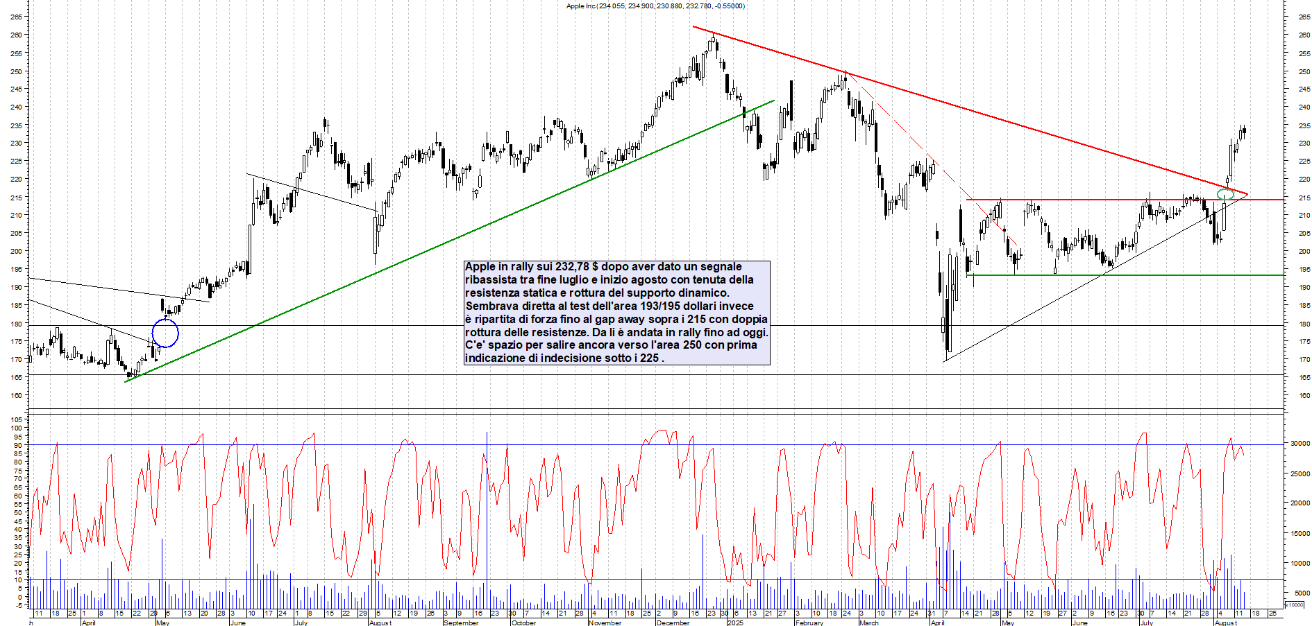 Azioni APPLE - Analisi tecnica 00:09 - 15 ago - Grafico Borsa Italiana con segnali real-time