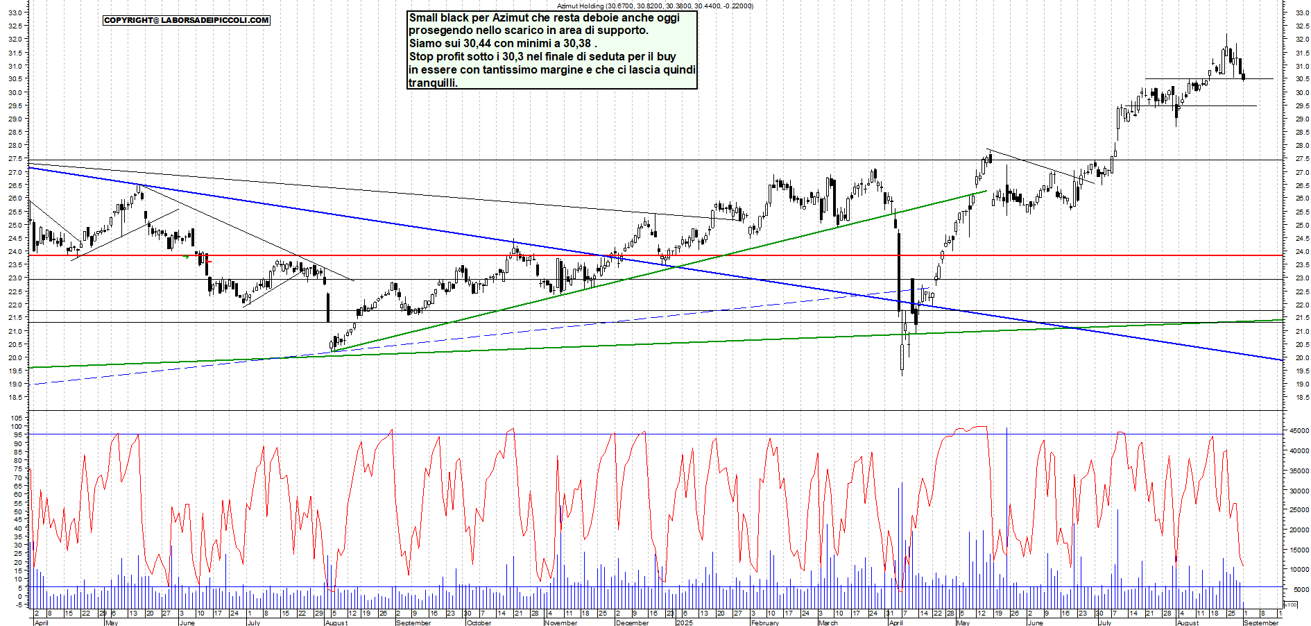 Grafico AZIMUT - 01/09/2025, 10:54