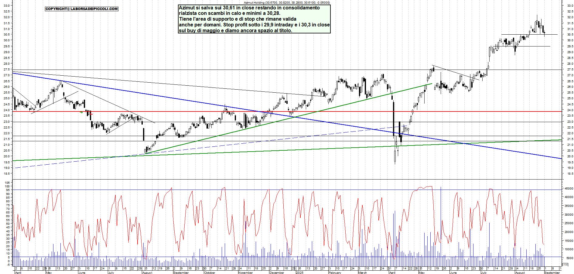Grafico AZIMUT - 01/09/2025, 19:11