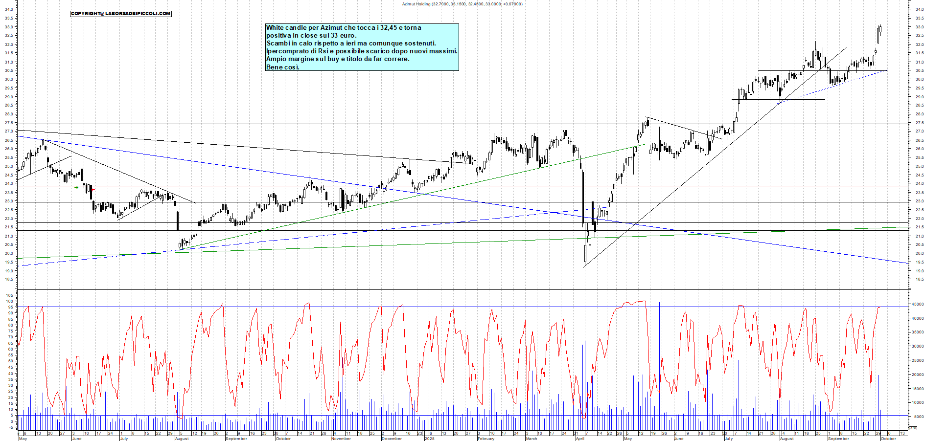 Grafico AZIMUT - 01/10/2025, 18:59