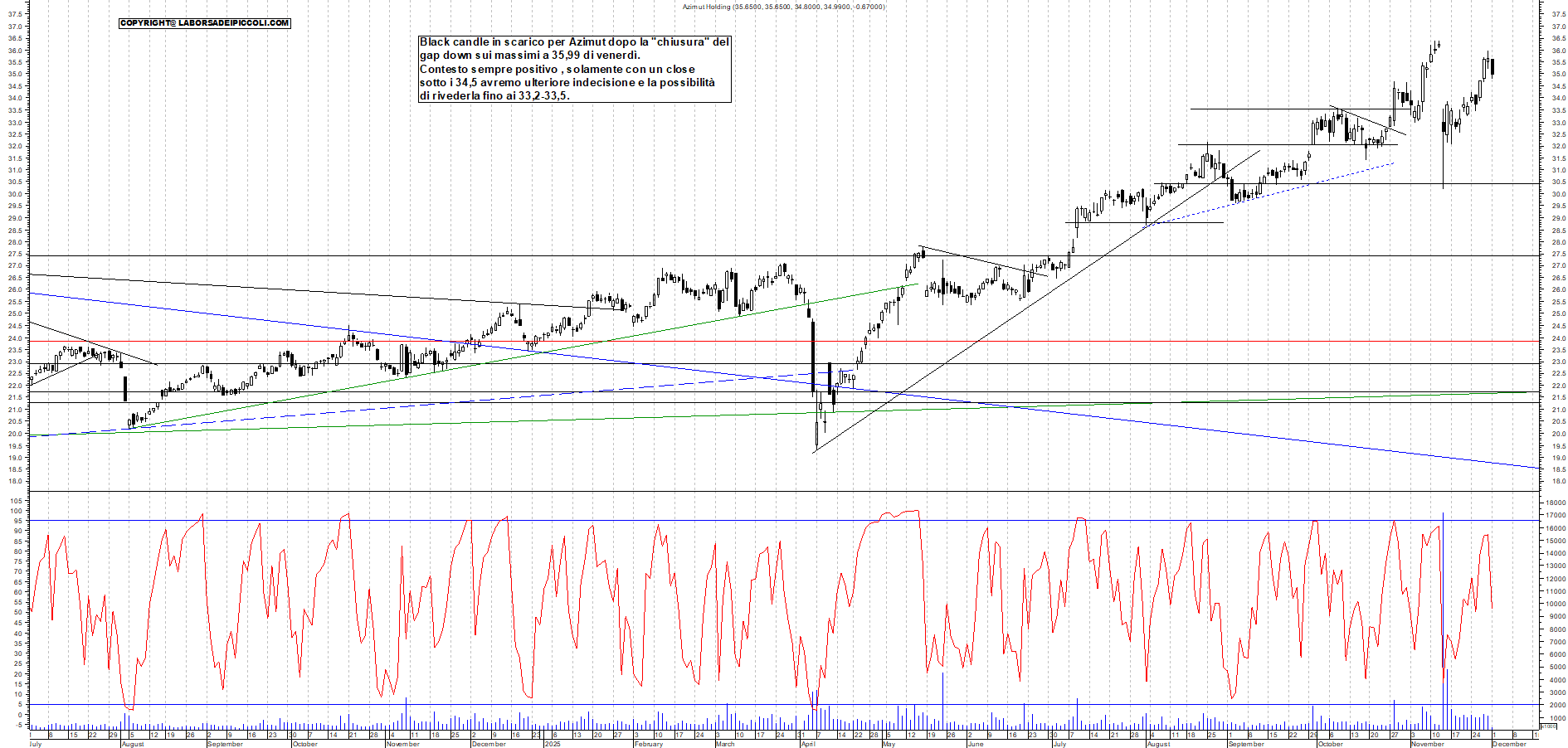 Grafico AZIMUT - 01/12/2025, 11:35