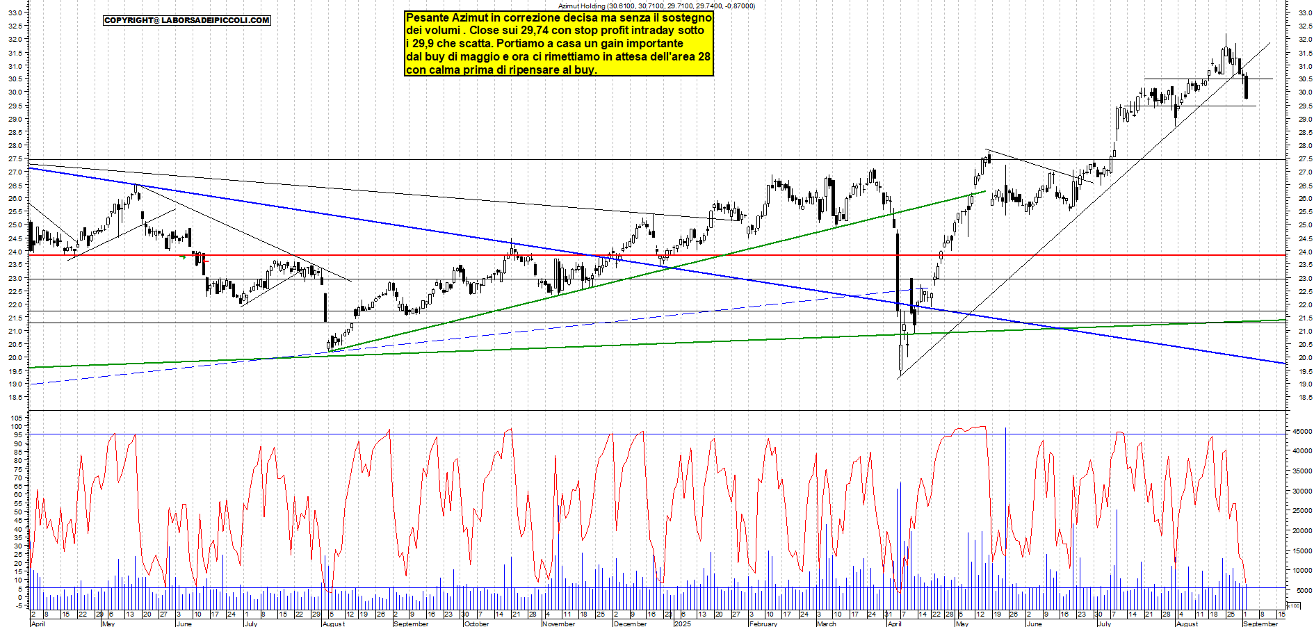 Grafico AZIMUT - 02/09/2025, 19:09