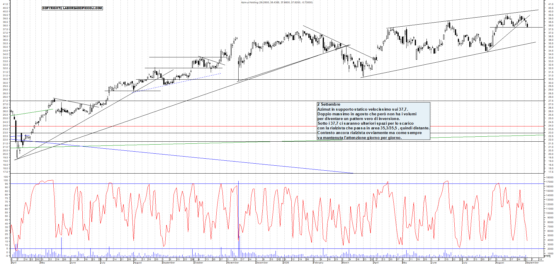 Azioni AZIMUT - Analisi tecnica 12:37 - 2 set - Grafico Borsa Italiana con segnali real-time