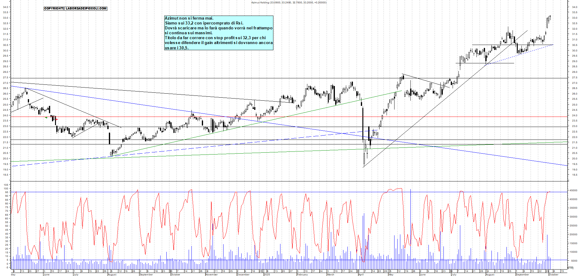 Grafico AZIMUT - 02/10/2025, 12:06