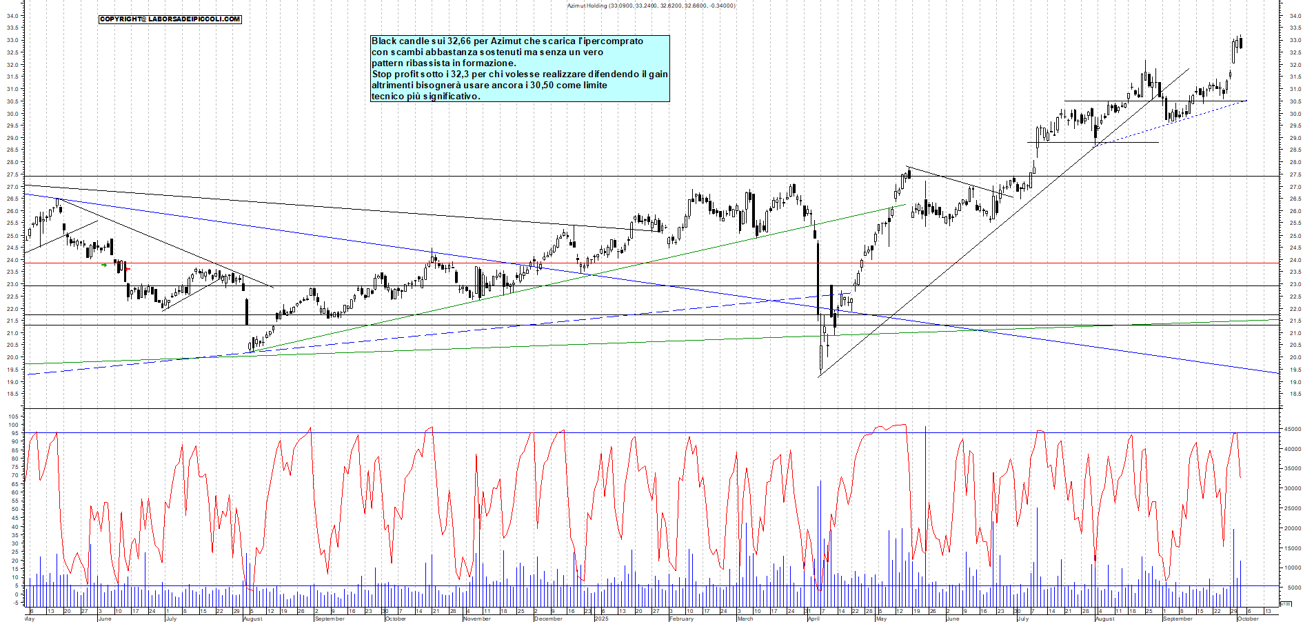 Grafico AZIMUT - 02/10/2025, 18:37