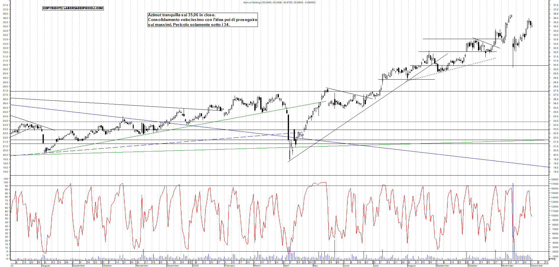 Grafico AZIMUT - 02/12/2025, 18:16