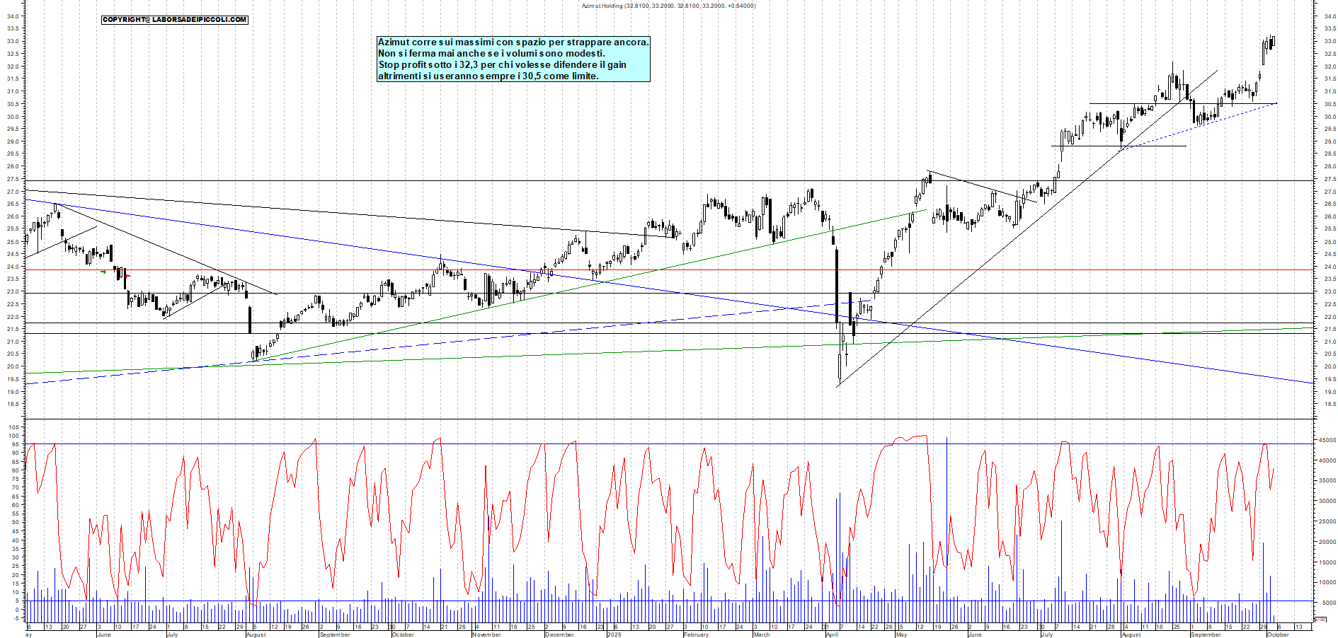 Grafico AZIMUT - 03/10/2025, 12:28