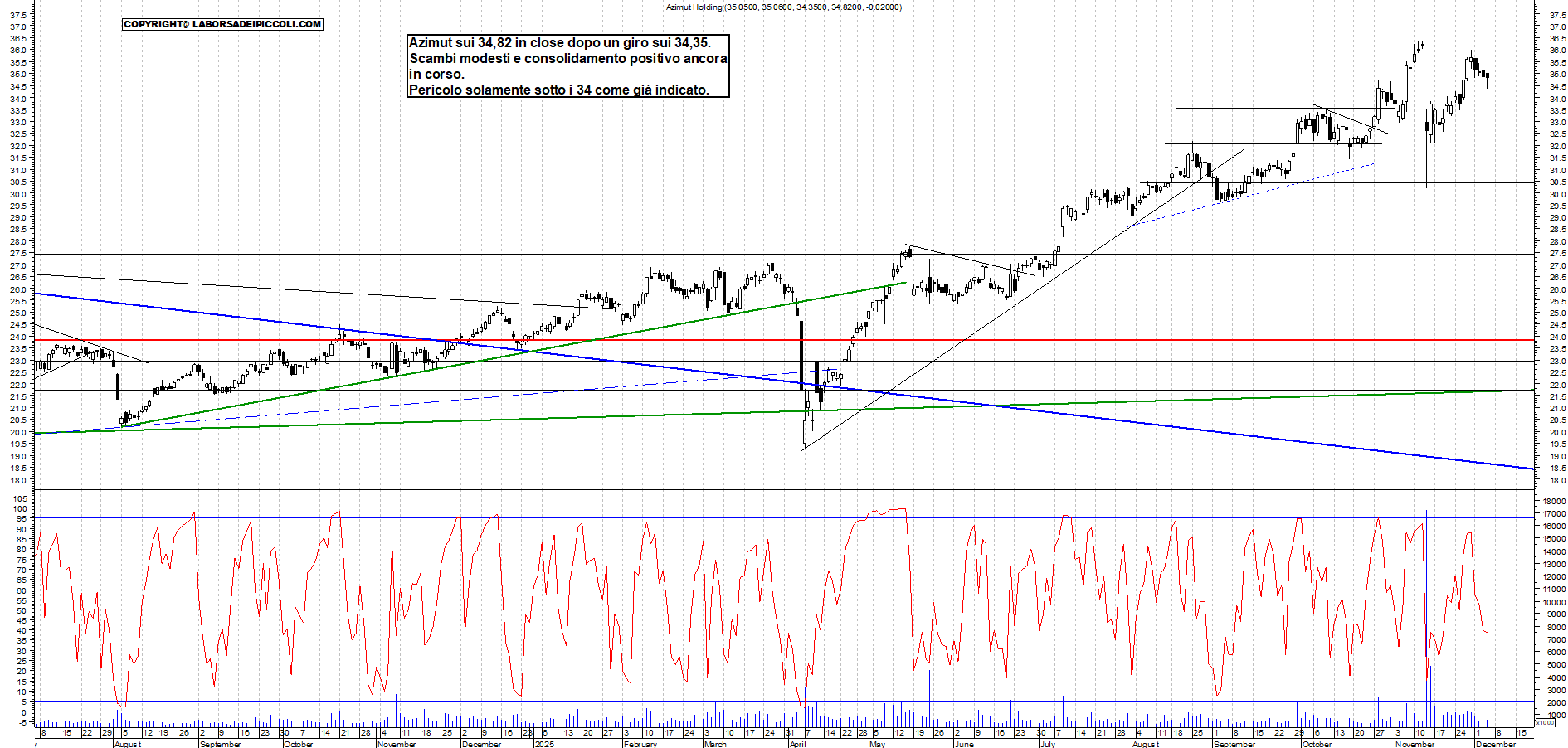 Azioni AZIMUT - Analisi tecnica 18:07 - 4 dic - Grafico Borsa Italiana con segnali real-time