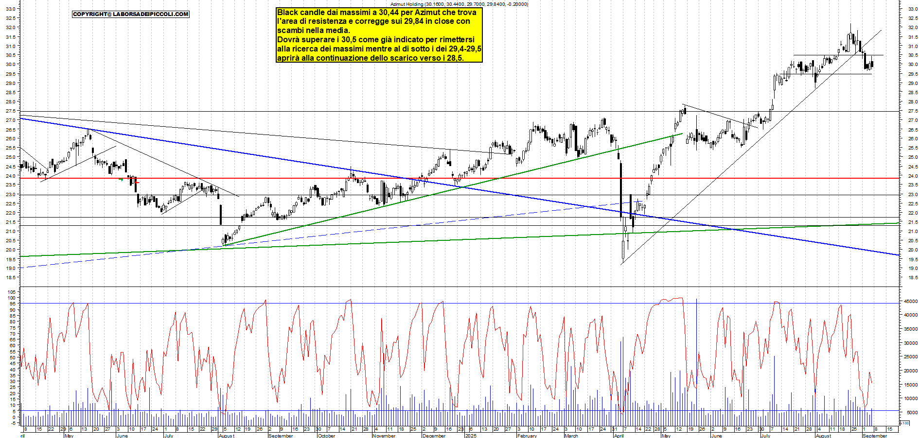Grafico AZIMUT - 05/09/2025, 19:10