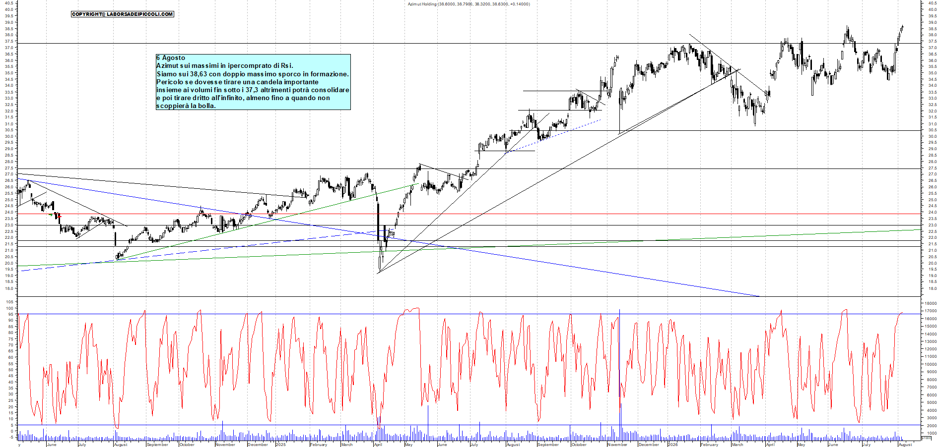 Azioni AZIMUT - Analisi tecnica 11:45 - 6 ago - Grafico Borsa Italiana con segnali real-time