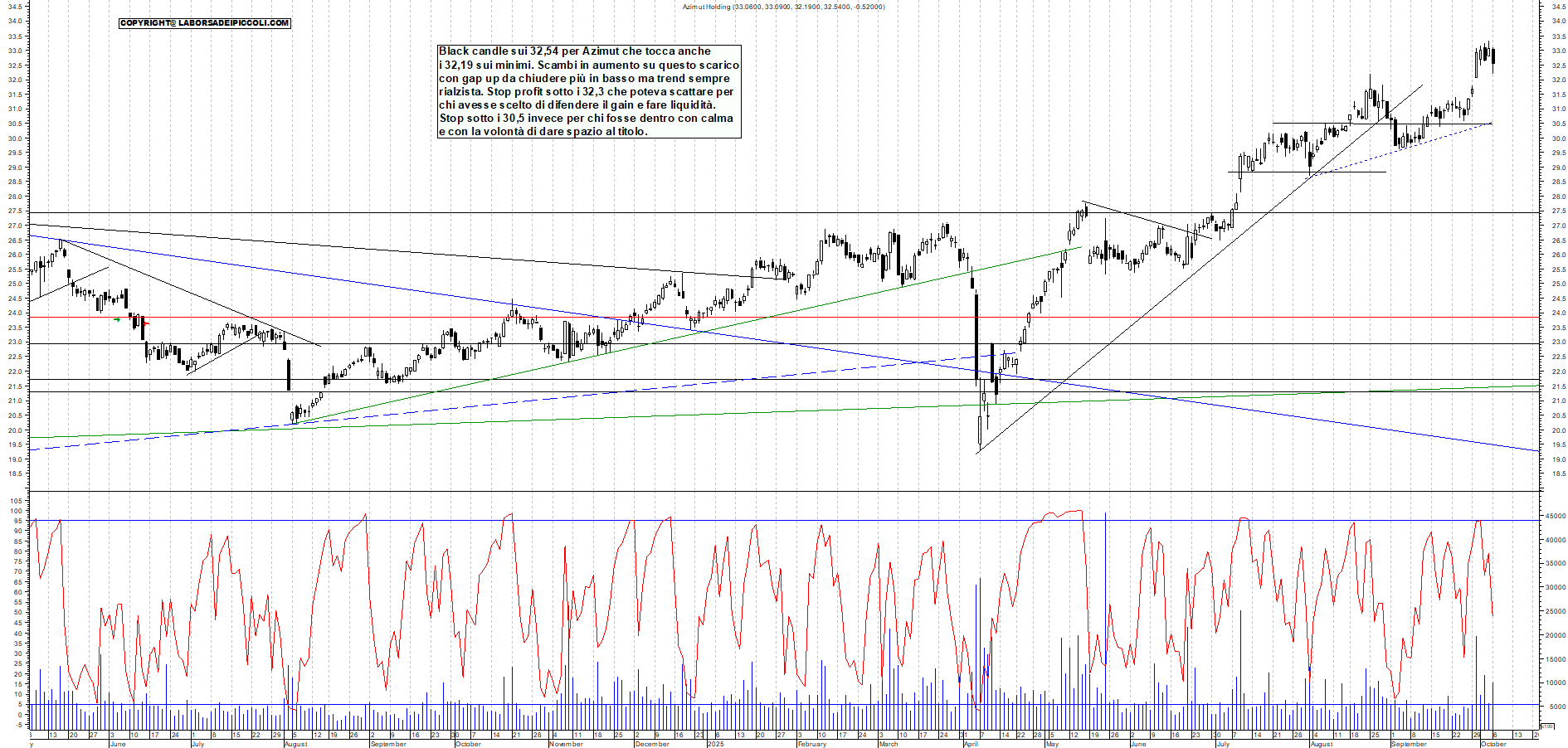 Grafico AZIMUT - 06/10/2025, 18:51
