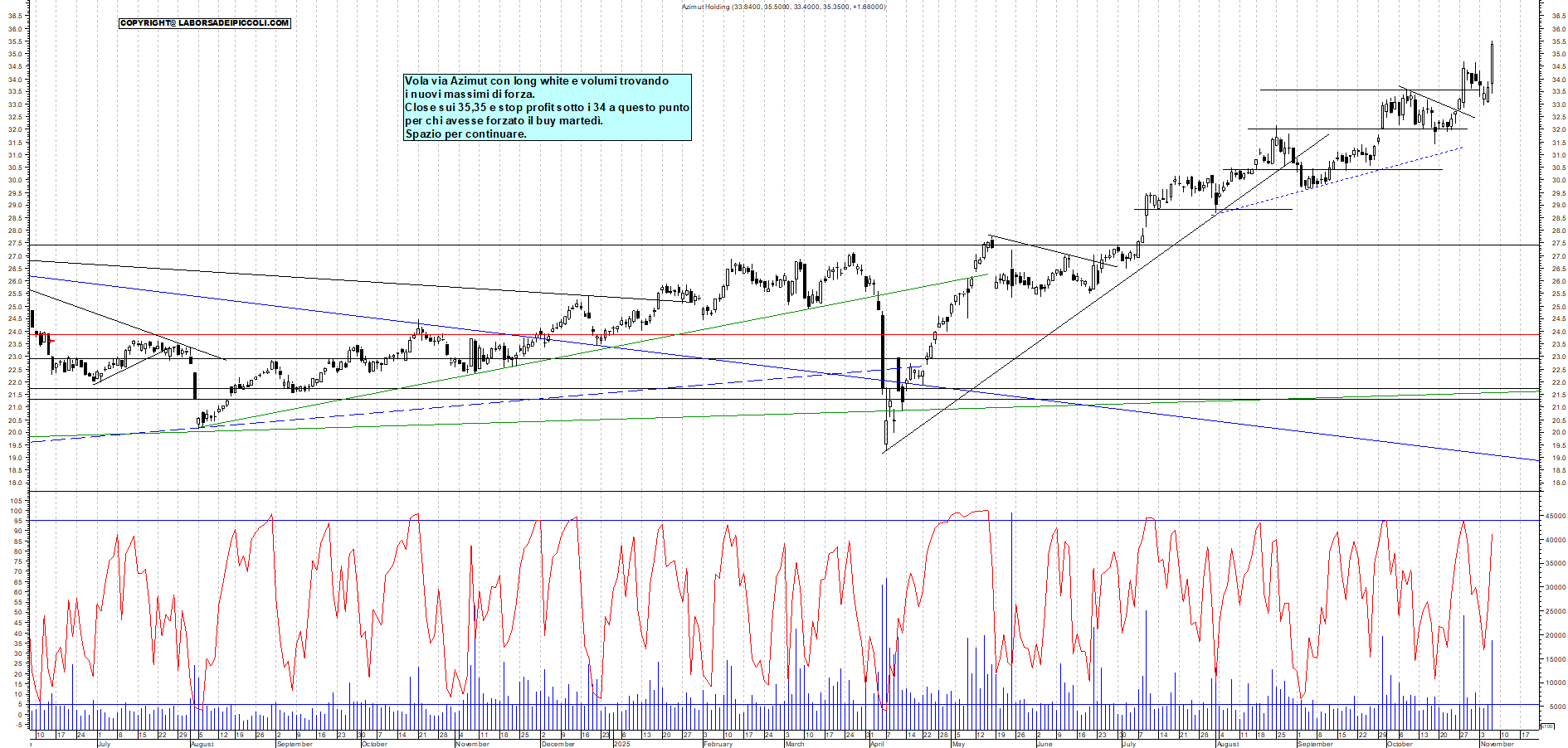 Grafico AZIMUT - 06/11/2025, 18:03