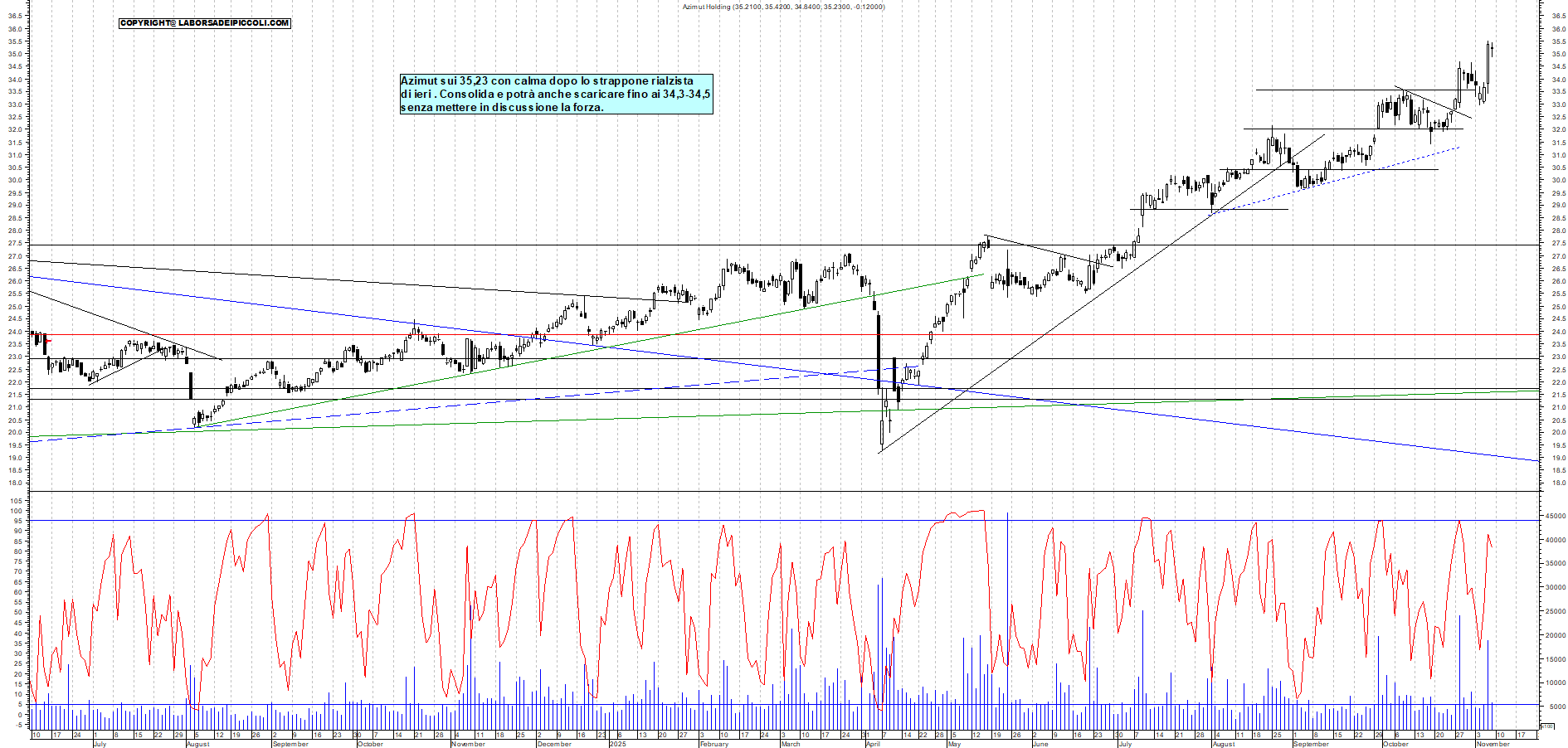 Azioni AZIMUT - Analisi tecnica 12:16 - 7 nov - Grafico Borsa Italiana con segnali real-time