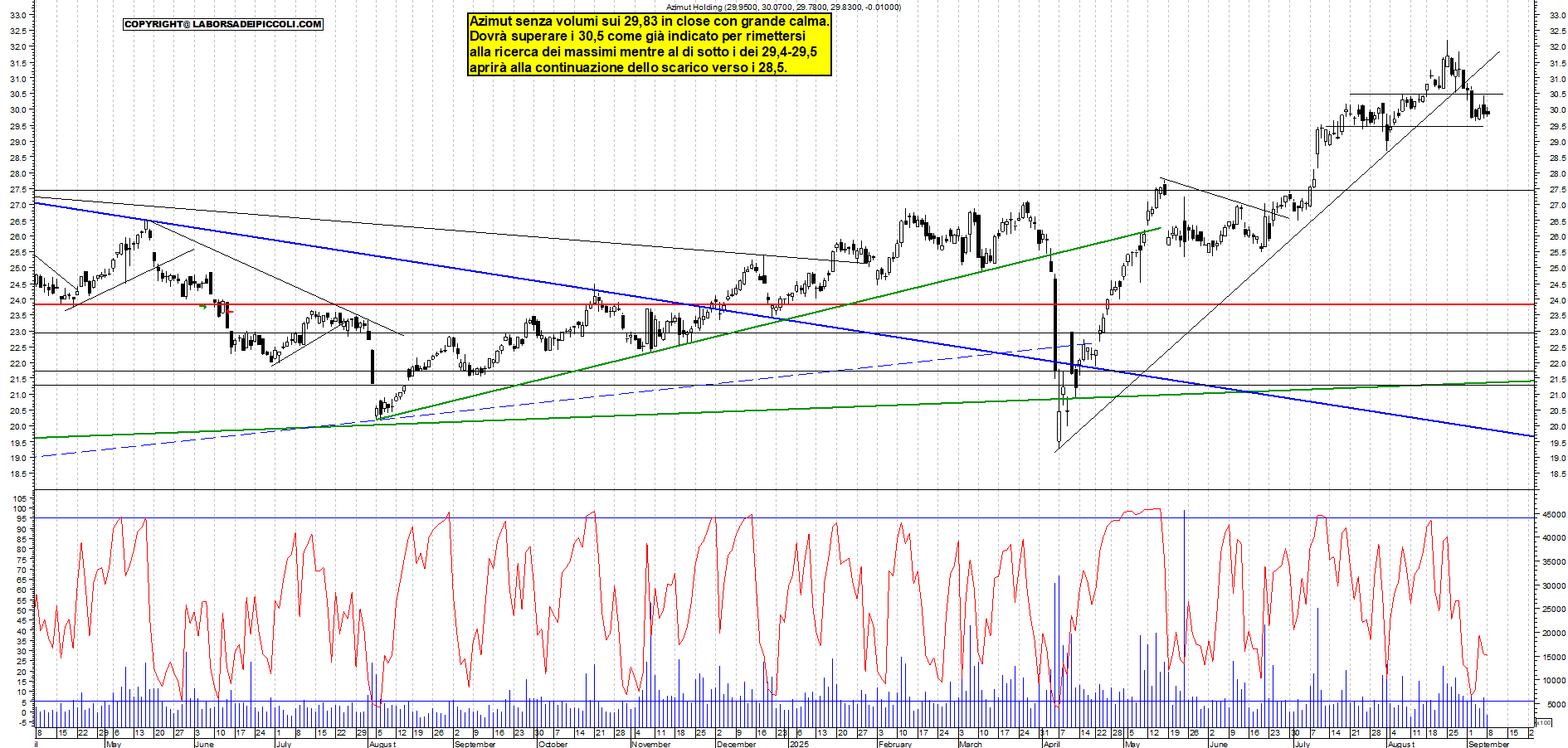 Grafico AZIMUT - 08/09/2025, 18:18