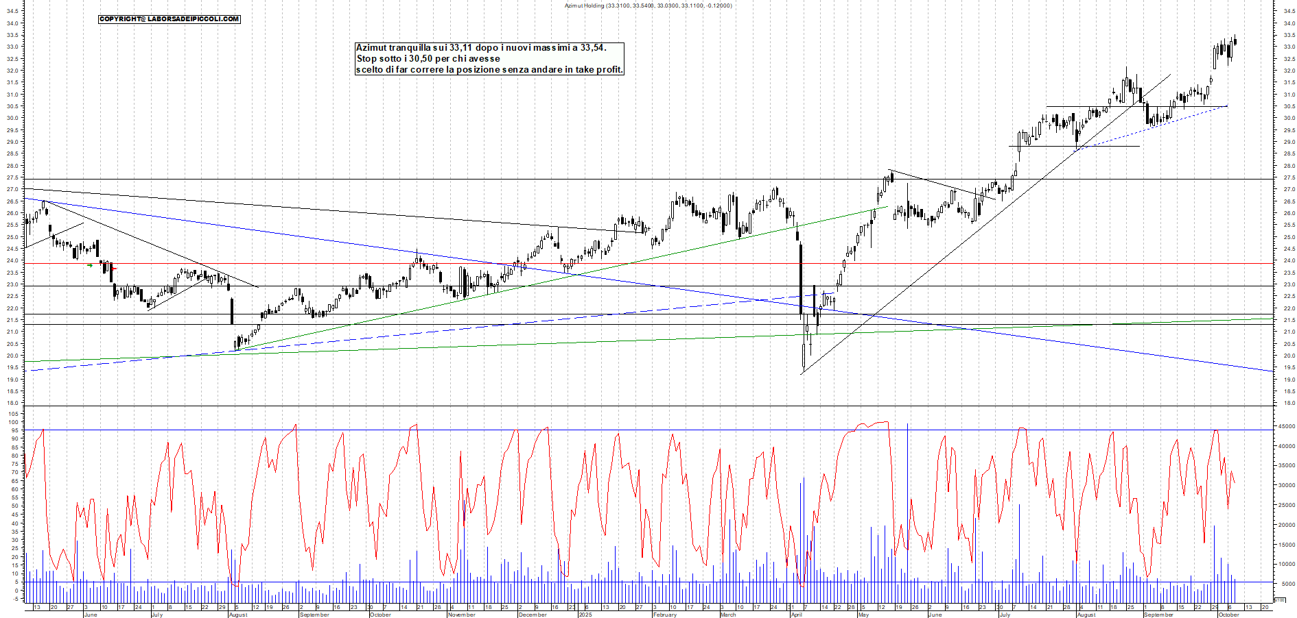 Grafico AZIMUT - 08/10/2025, 19:14