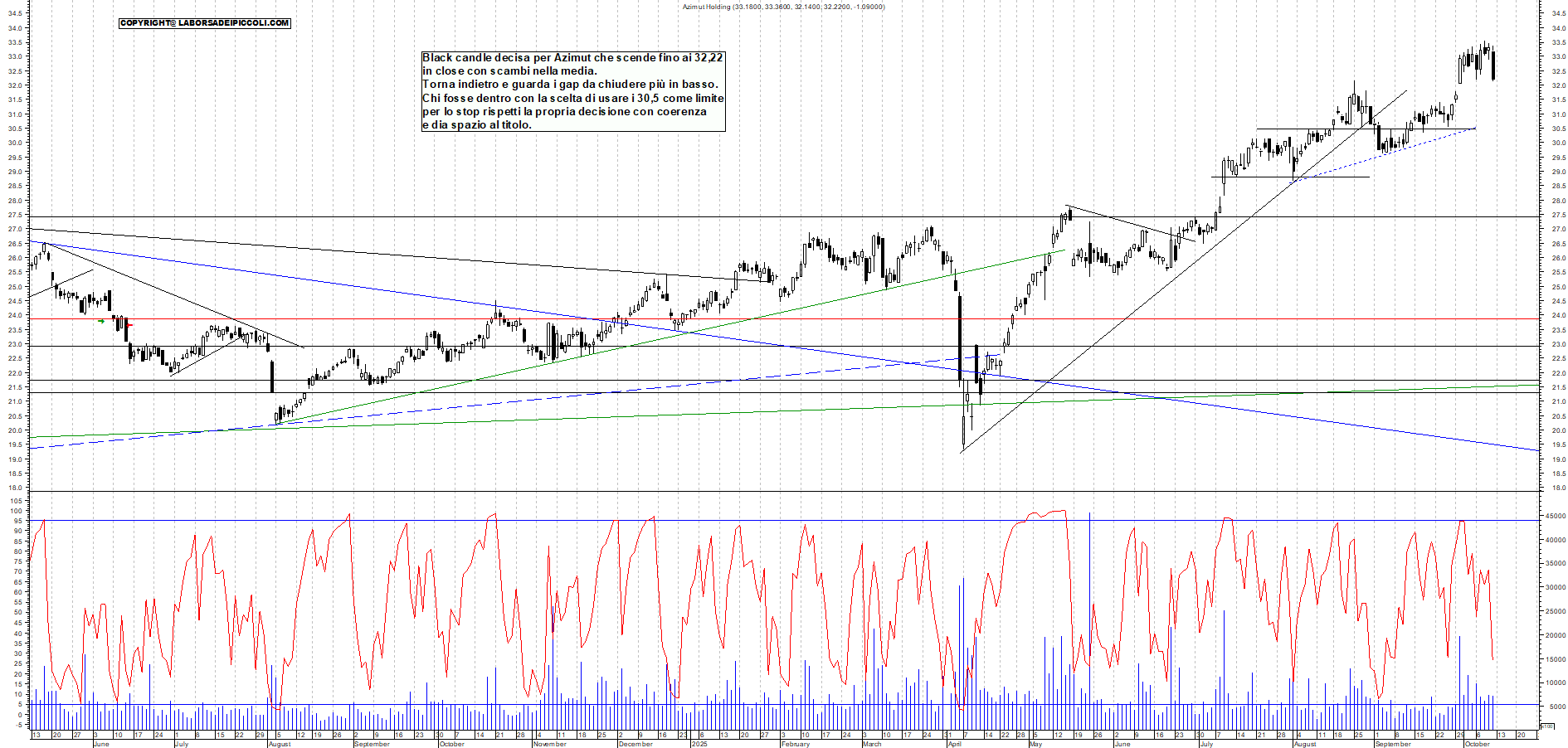 Grafico AZIMUT - 10/10/2025, 18:15