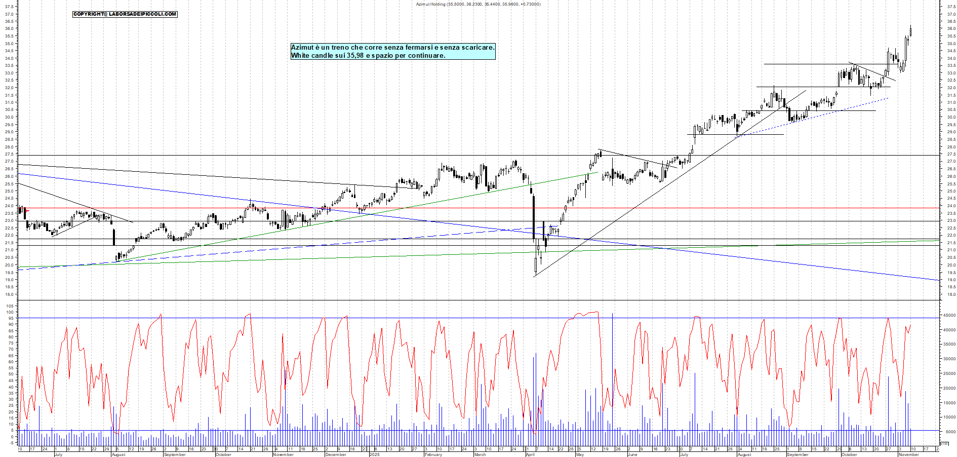 Grafico AZIMUT - 10/11/2025, 12:46