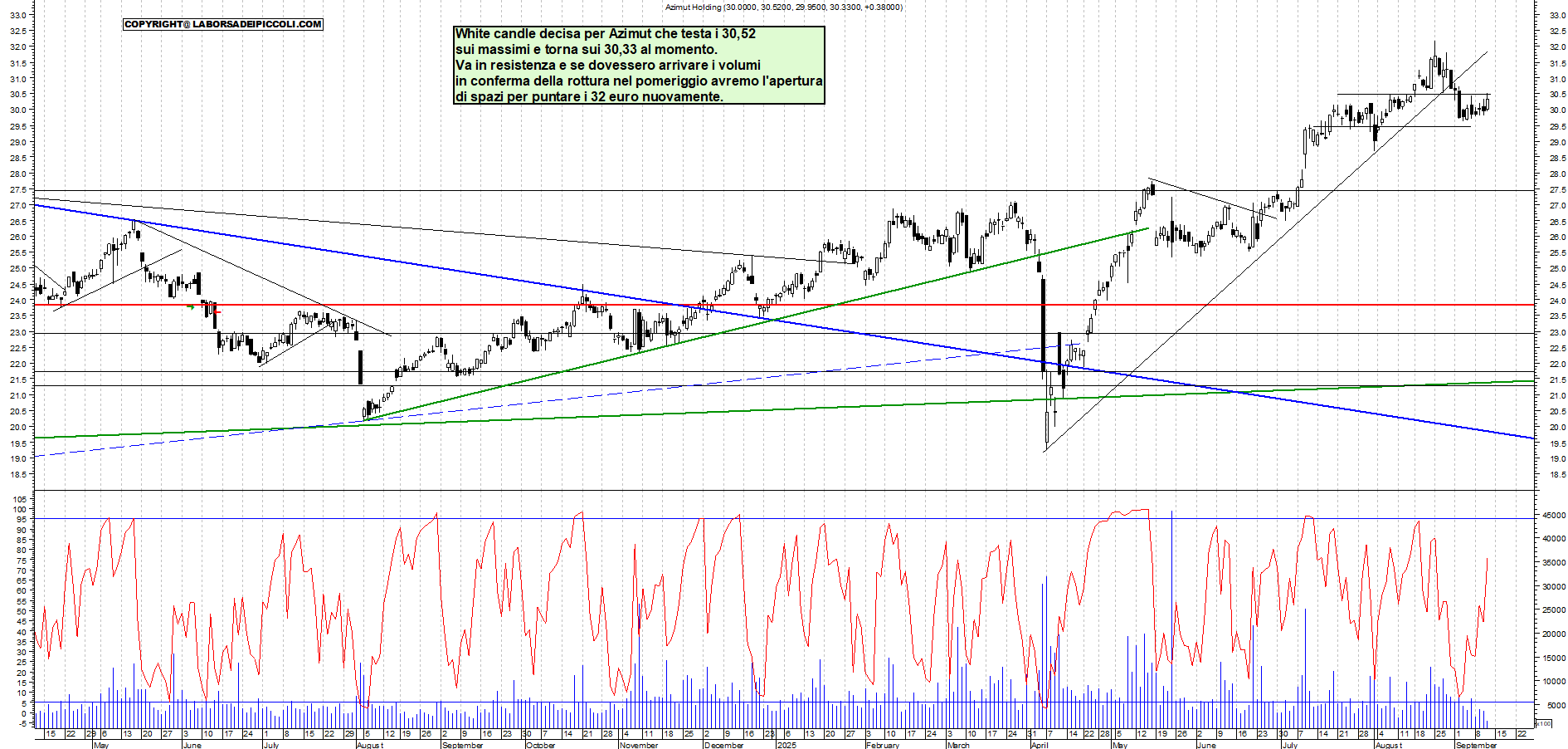 Grafico AZIMUT - 11/09/2025, 11:42