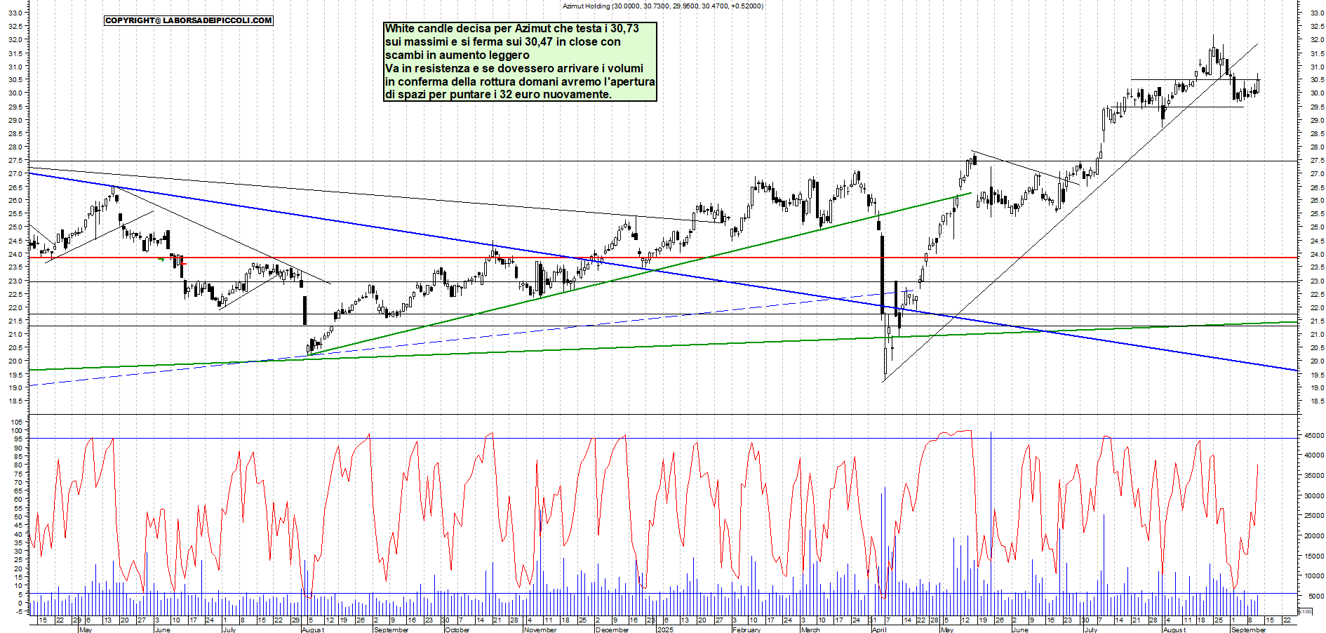 Grafico AZIMUT - 11/09/2025, 17:59