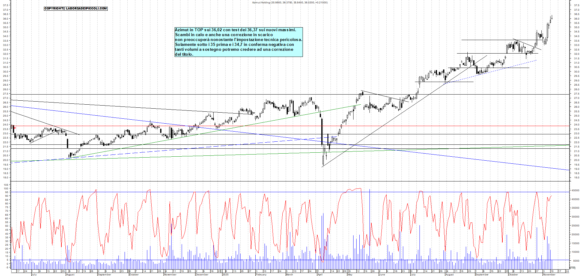 Grafico AZIMUT - 11/11/2025, 18:50