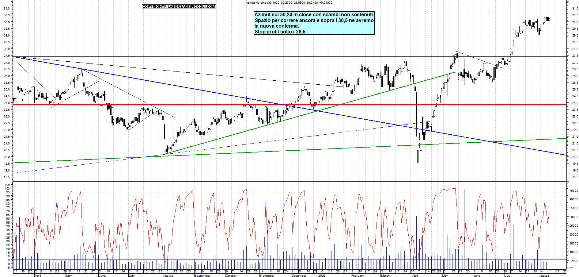 Azioni AZIMUT - Analisi tecnica 18:48 - 12 ago - Grafico Borsa Italiana con segnali real-time