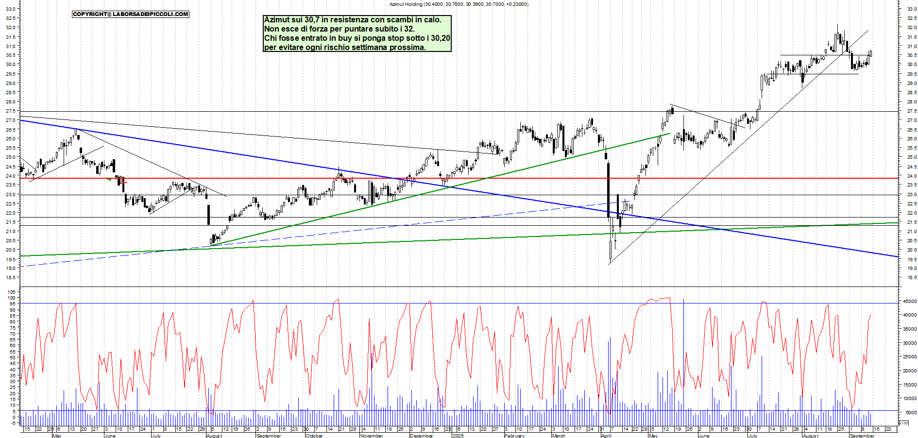 Grafico AZIMUT - 12/09/2025, 18:02