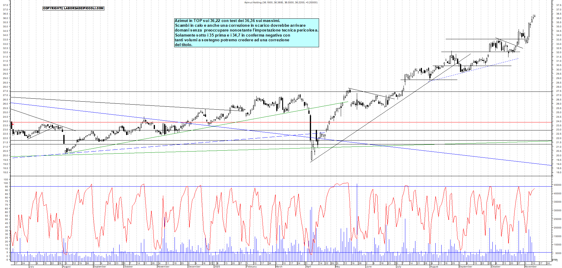 Grafico AZIMUT - 12/11/2025, 19:10