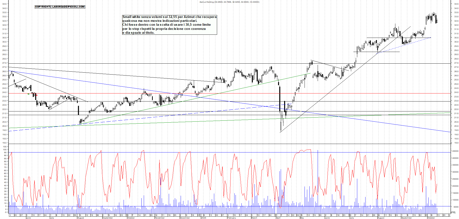 Grafico AZIMUT - 13/10/2025, 18:18