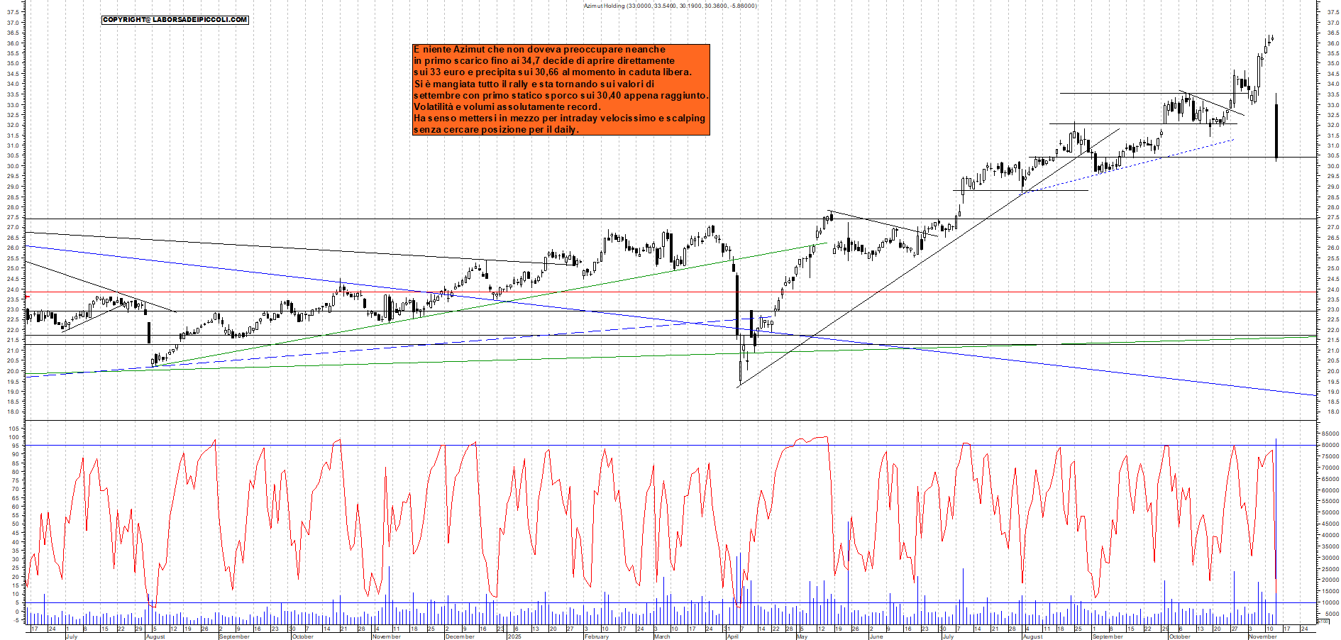 Grafico AZIMUT - 13/11/2025, 11:34