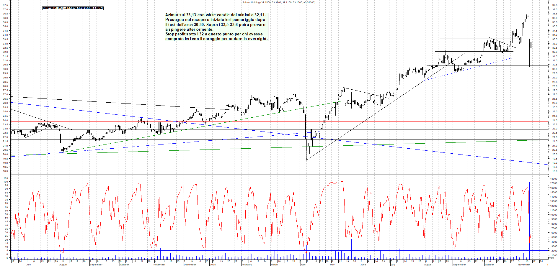 Grafico AZIMUT - 14/11/2025, 12:20
