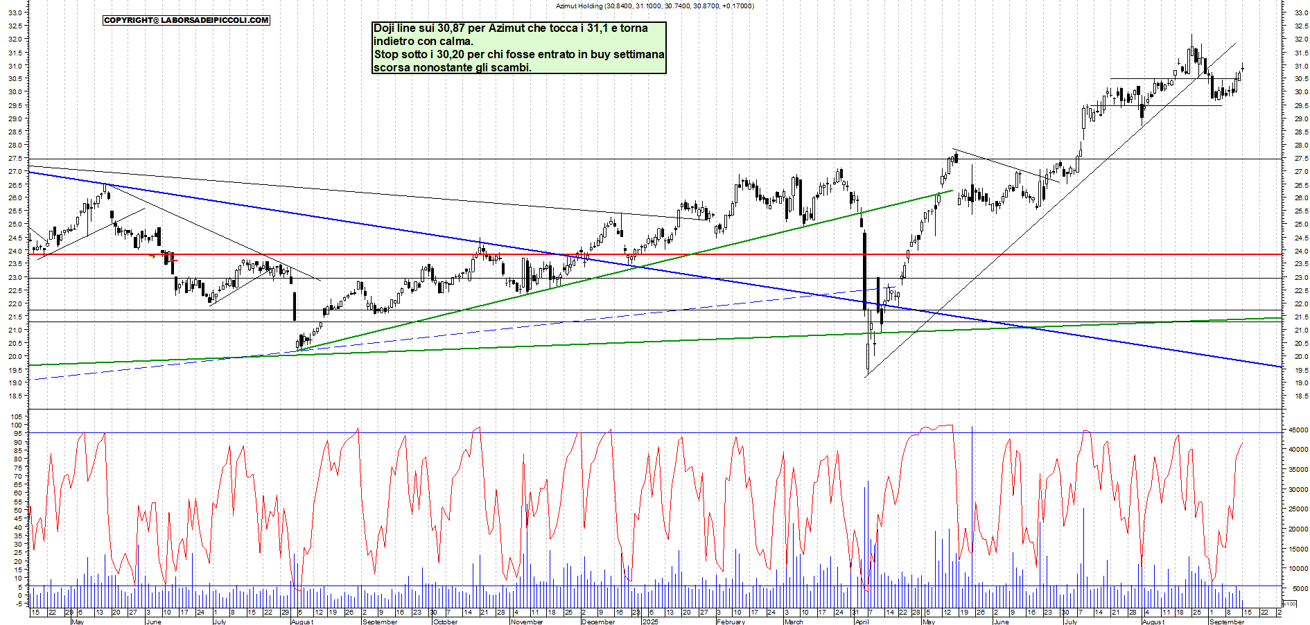 Grafico AZIMUT - 15/09/2025, 11:56