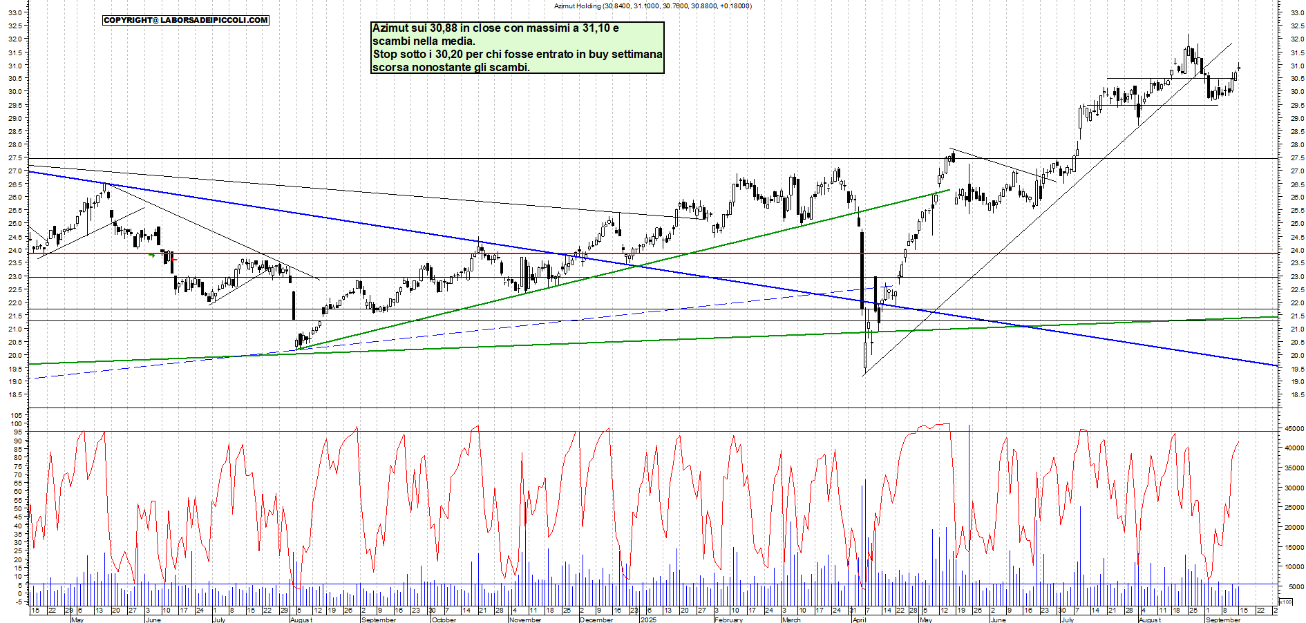 Grafico AZIMUT - 15/09/2025, 18:04