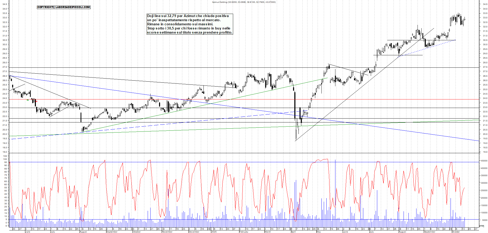 Grafico AZIMUT - 15/10/2025, 19:26