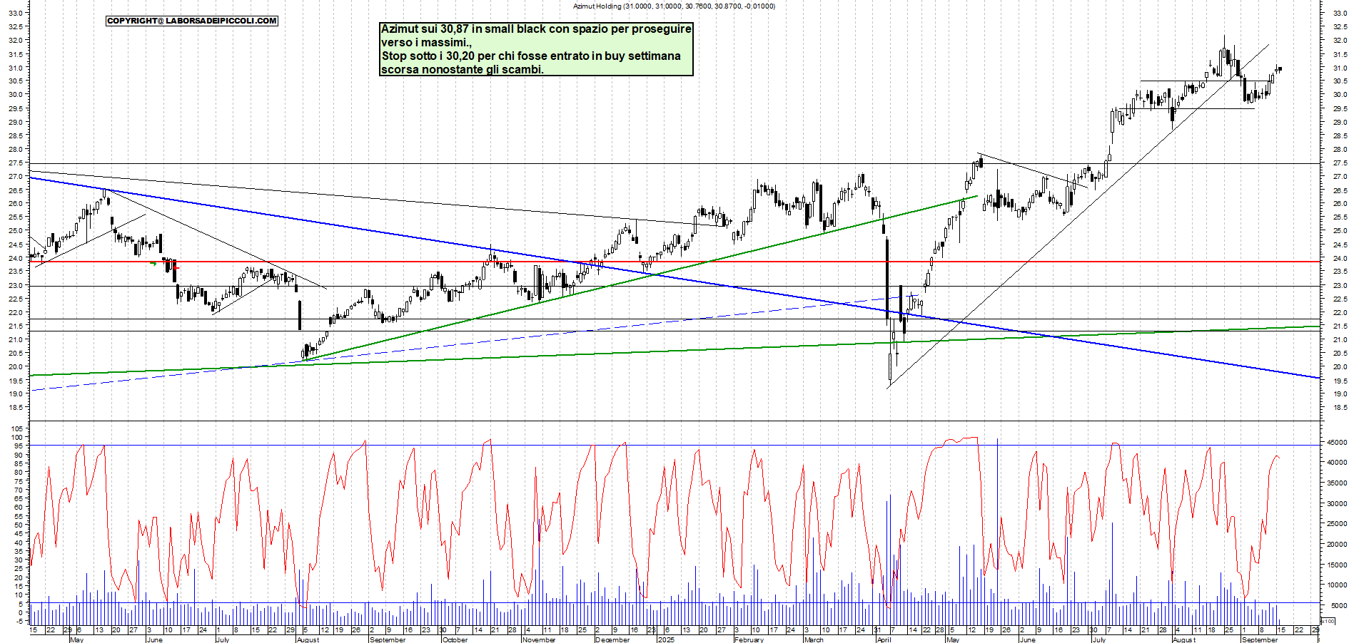 Grafico AZIMUT - 16/09/2025, 11:35