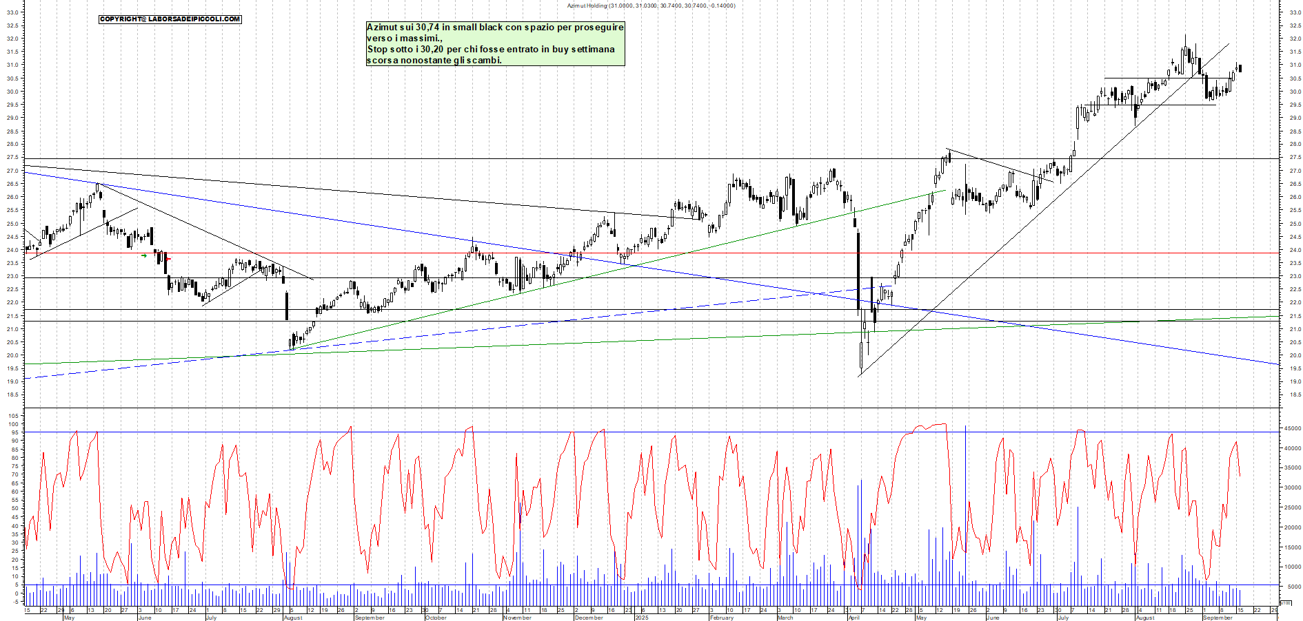 Grafico AZIMUT - 16/09/2025, 18:09