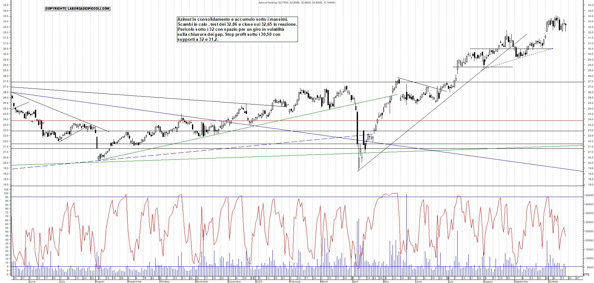 Grafico AZIMUT - 16/10/2025, 22:36