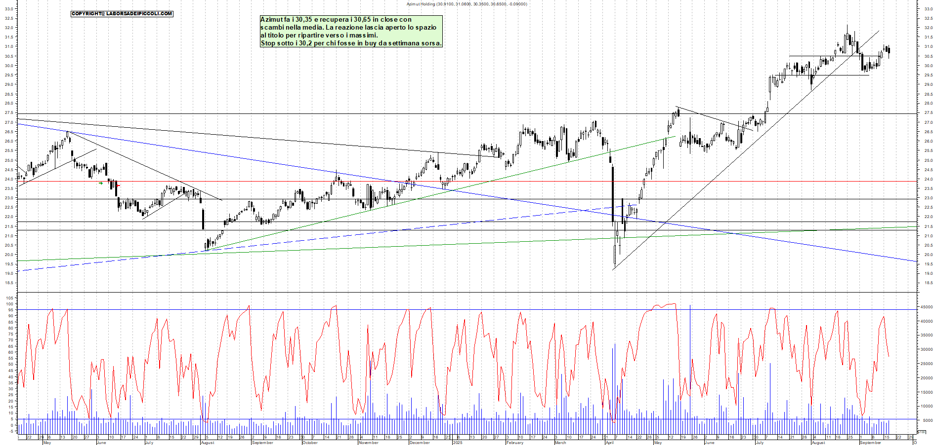 Grafico AZIMUT - 17/09/2025, 18:51