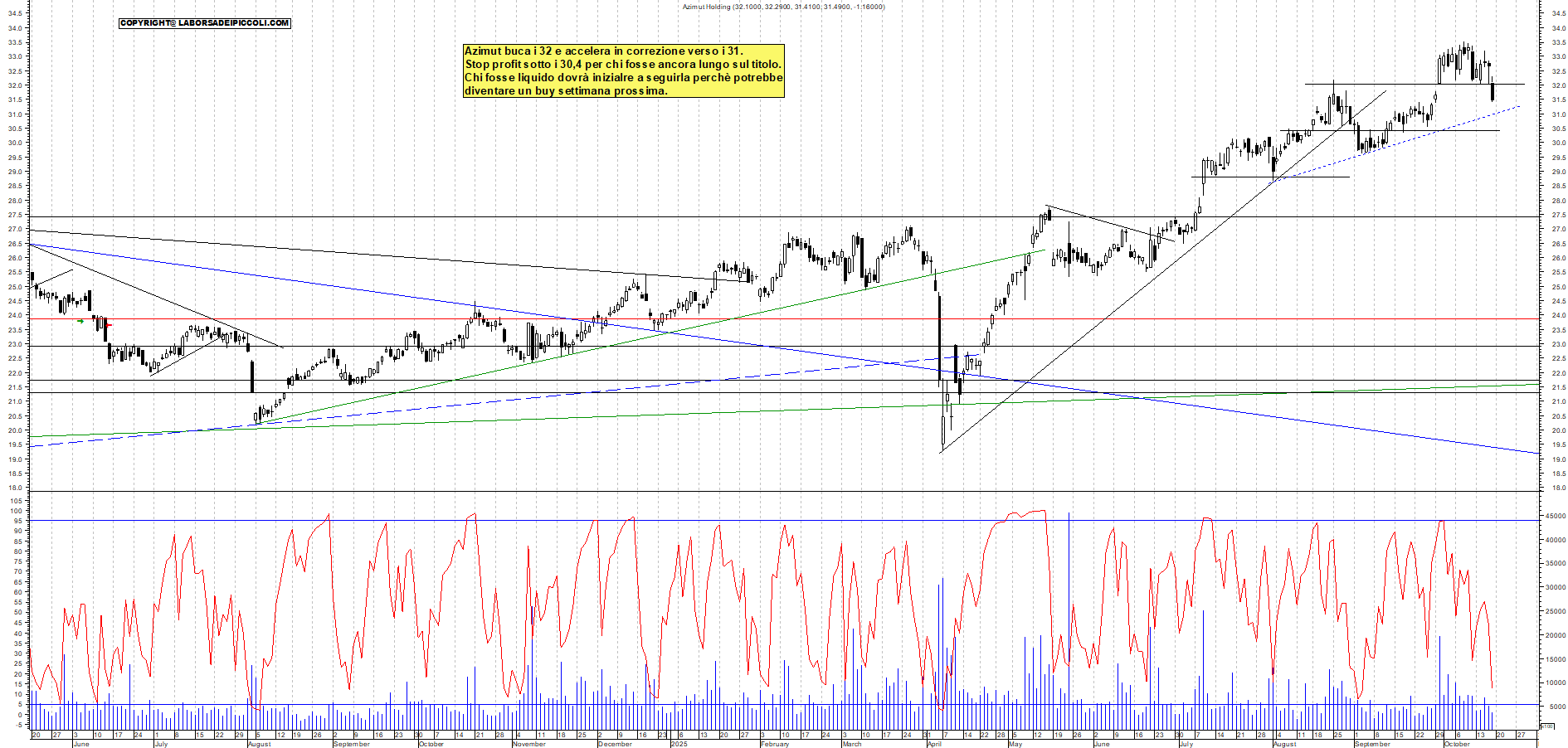 Grafico AZIMUT - 17/10/2025, 12:29