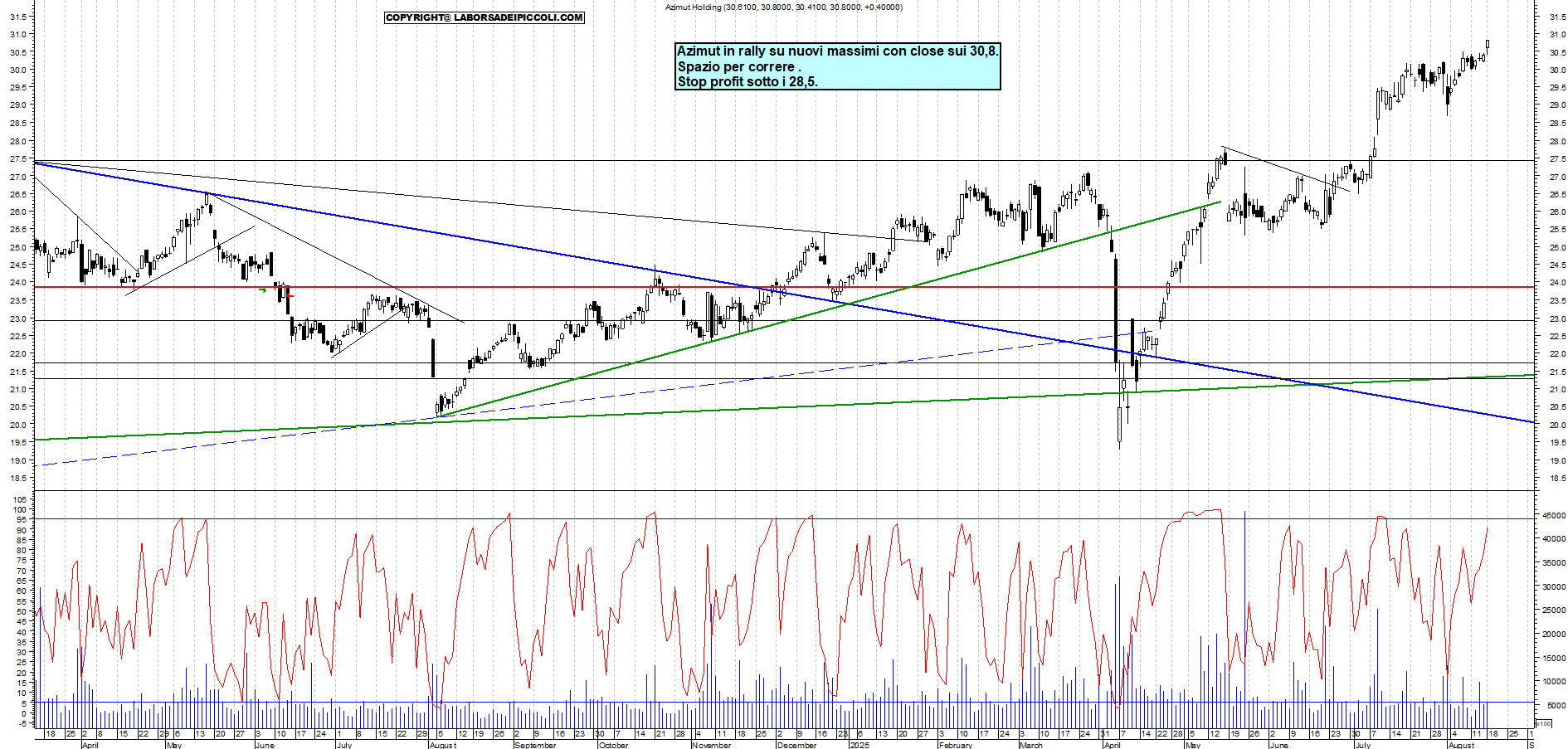 Azioni AZIMUT - Analisi tecnica 19:15 - 18 ago - Grafico Borsa Italiana con segnali real-time