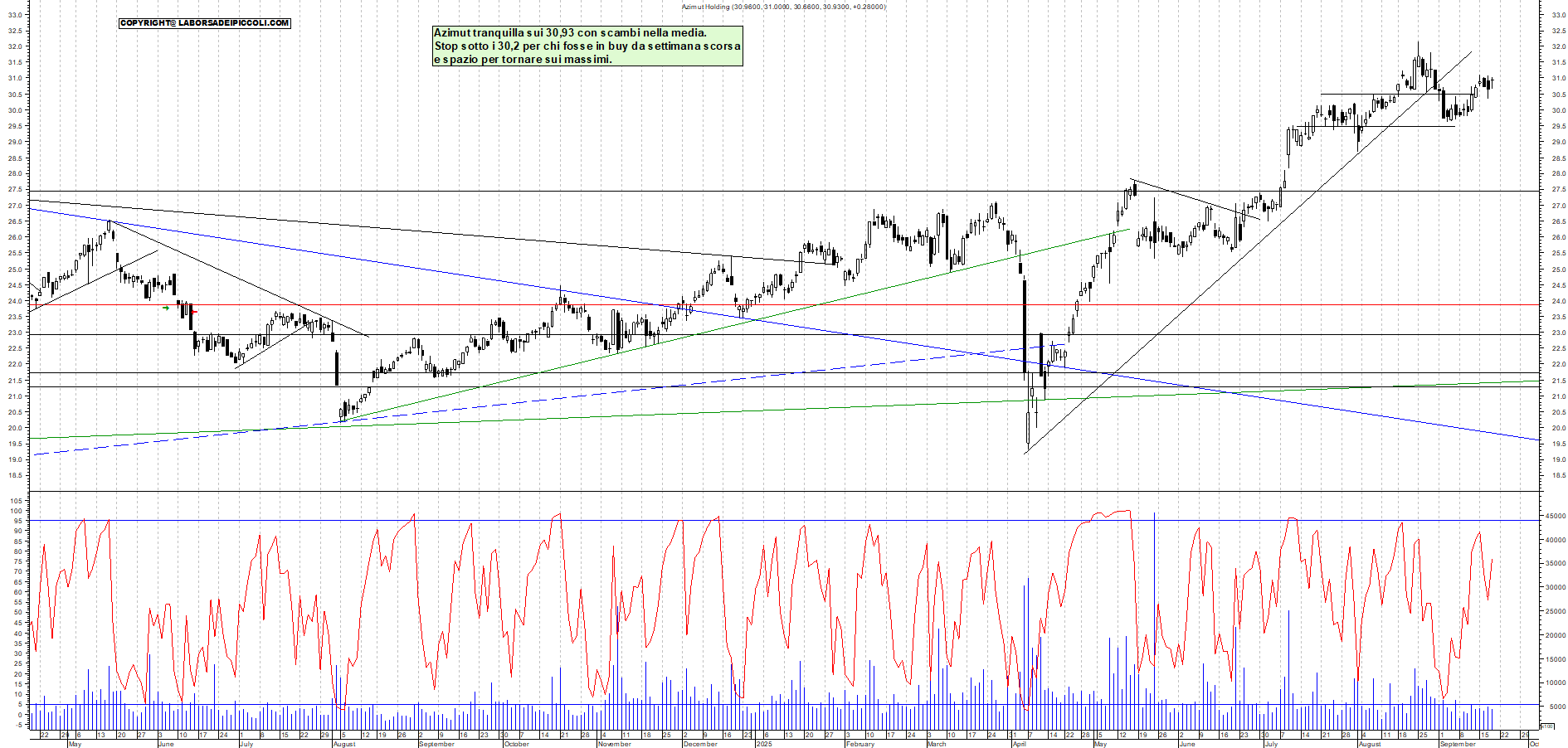 Grafico AZIMUT - 18/09/2025, 17:52
