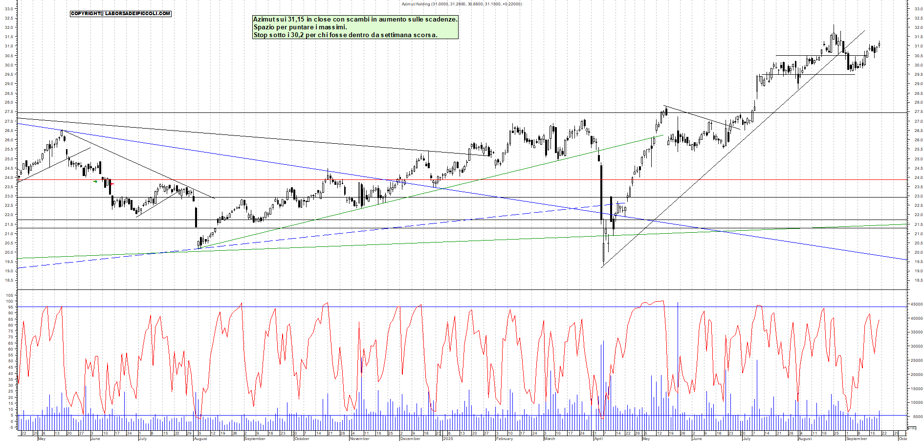Grafico AZIMUT - 19/09/2025, 18:02